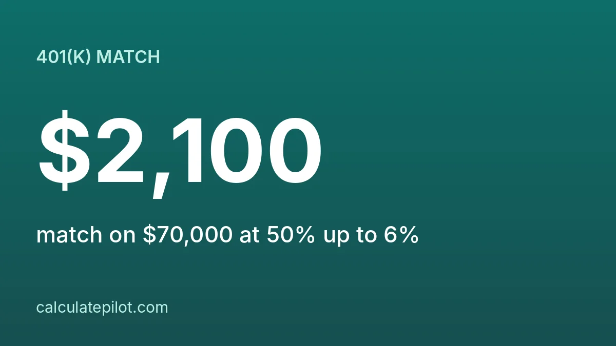 401(k) employer match formulas compared at three contribution levels