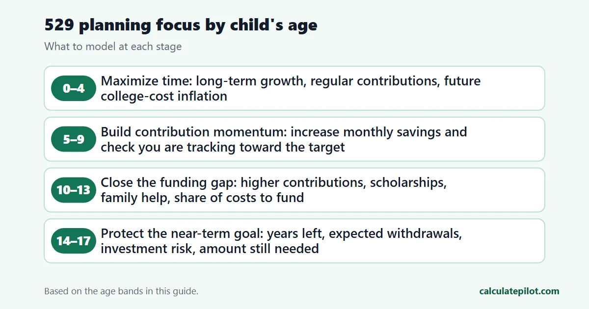 Planning focus for each child age band
