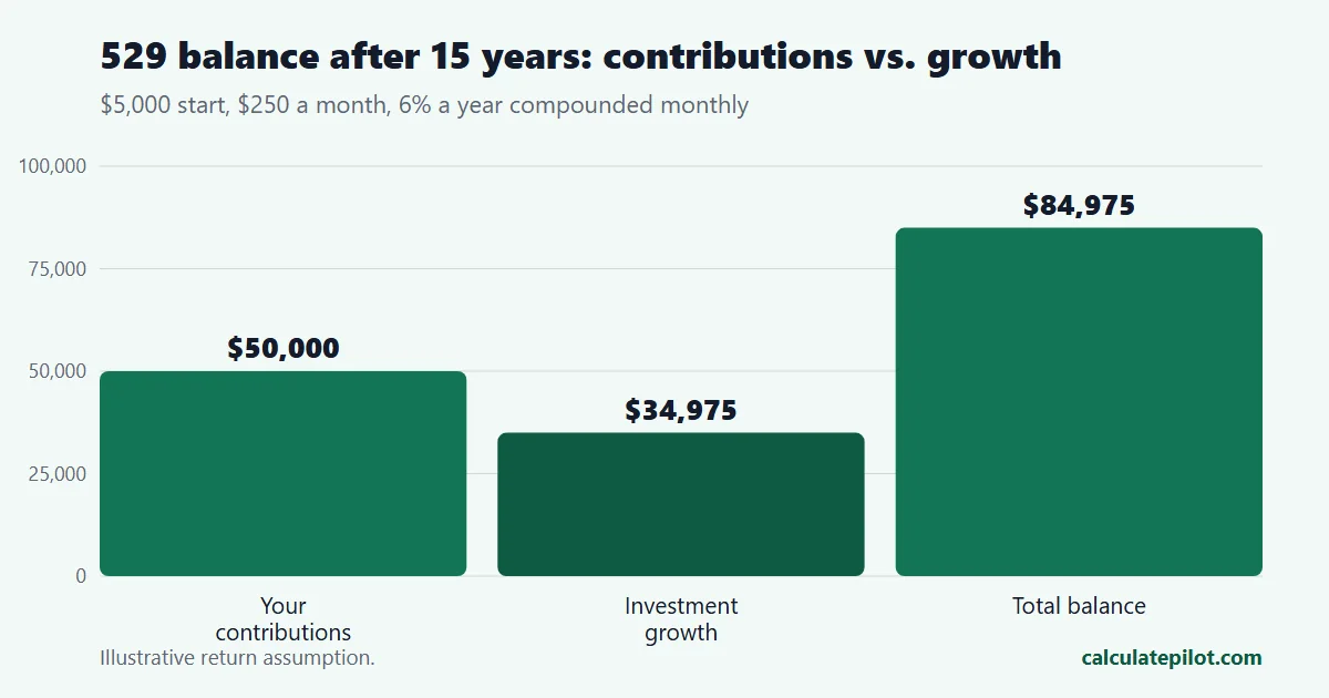 Bar chart splitting a 529 balance into contributions and investment growth