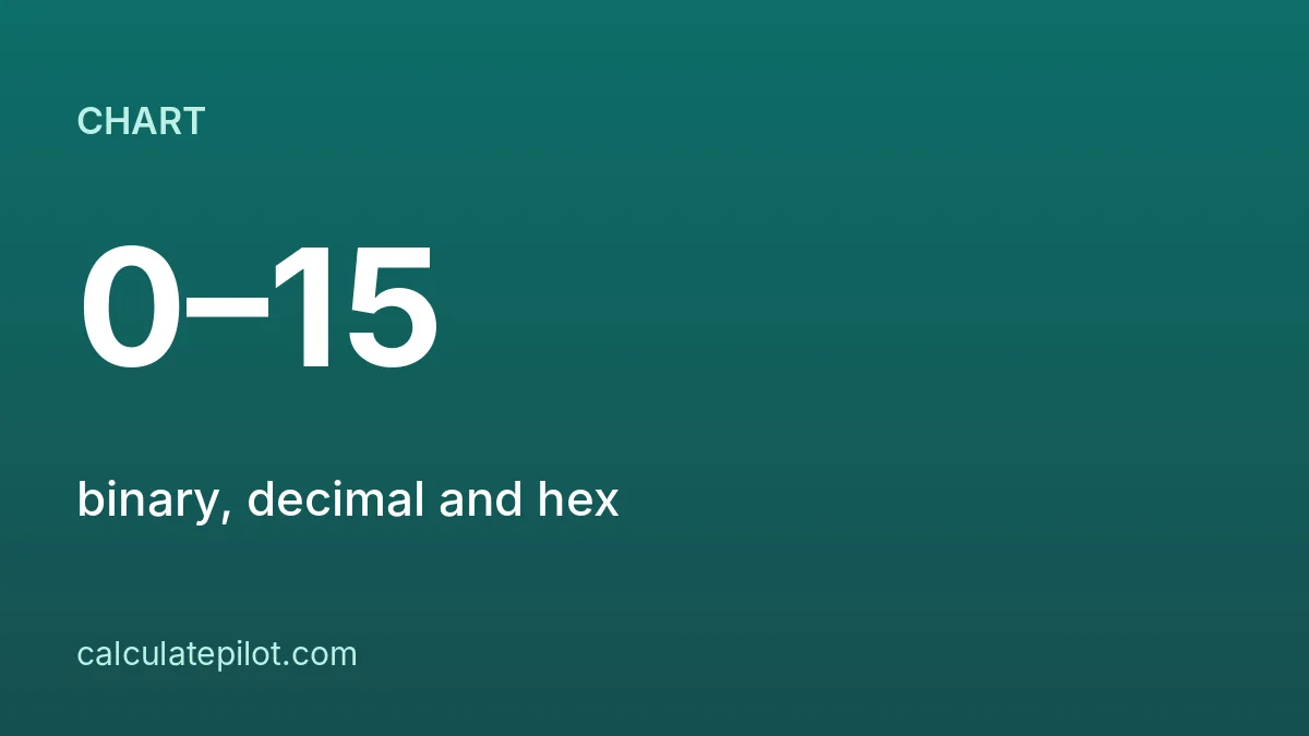 Binary to decimal to hex conversion chart