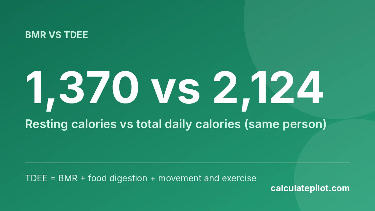 BMR of 1,370 compared with a TDEE of 2,124 calories for the same person