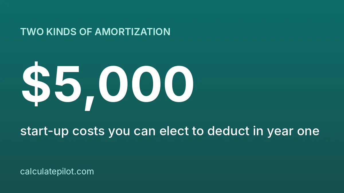 Business start-up cost amortization versus loan amortization