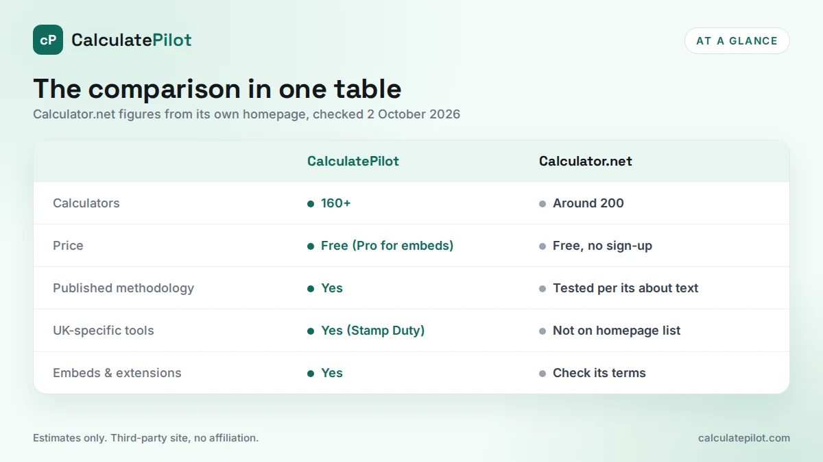 Table comparing CalculatePilot and Calculator.net on calculator count, price, methodology, UK tools and embeds
