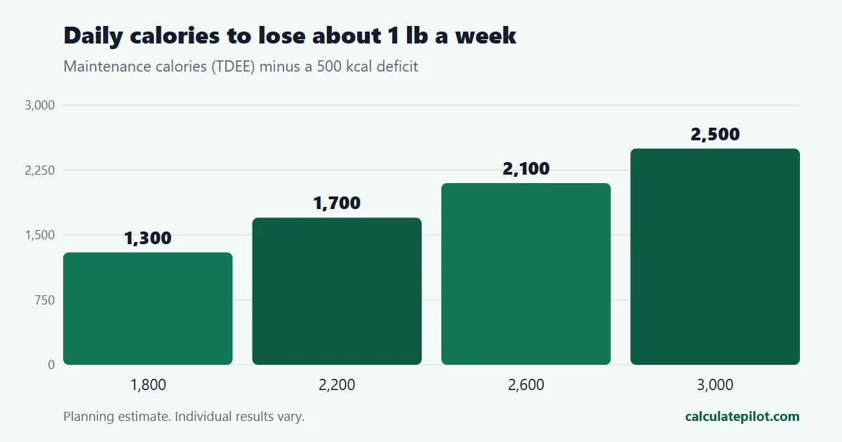 Bar chart of daily calorie targets to lose one pound a week for maintenance levels of 1,800 to 3,000 calories