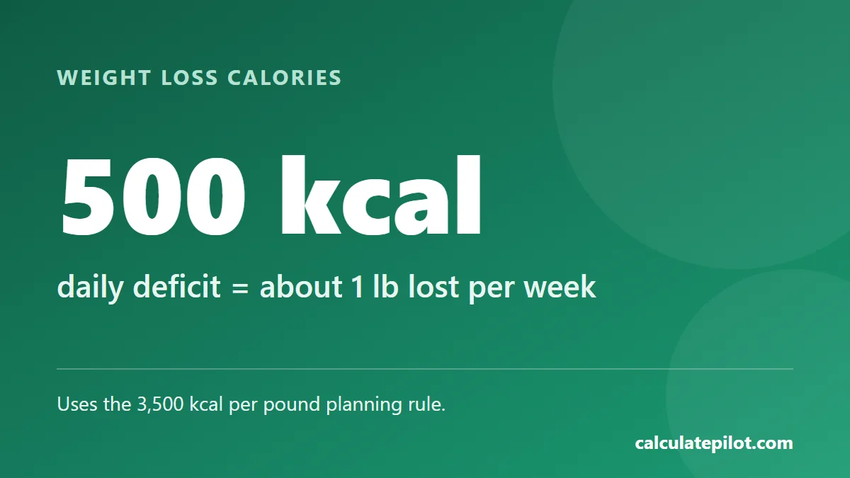 A 500 calorie daily deficit leads to about 1 pound of weight loss per week
