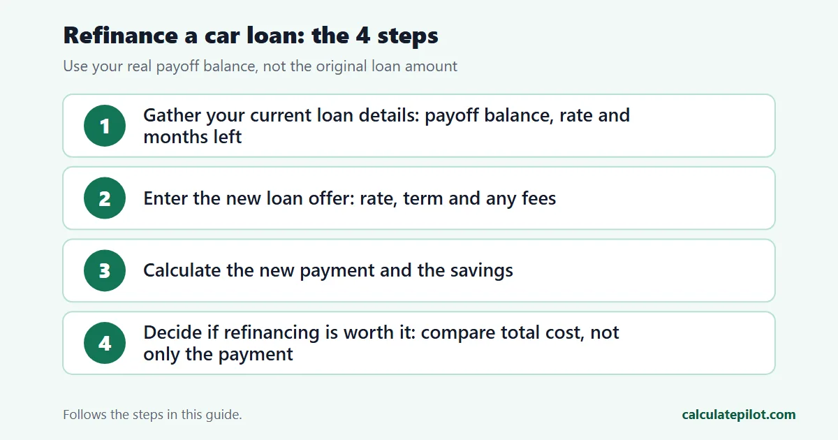 The four steps of a car loan refinance comparison