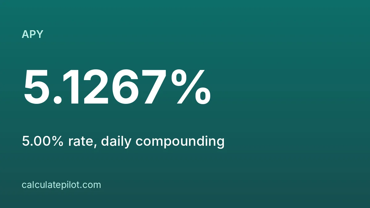 CD APY versus interest rate and compounding