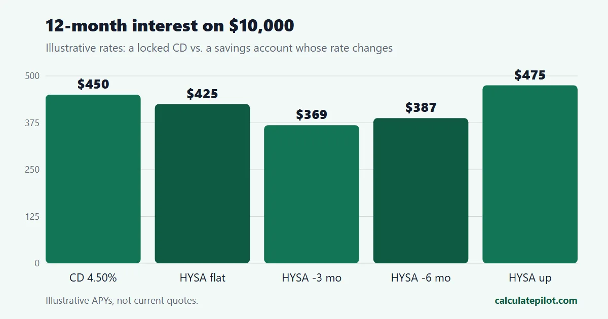 Bar chart comparing 12 month interest on 10,000 dollars in a 4.50 percent CD versus a high yield savings account with changing rates