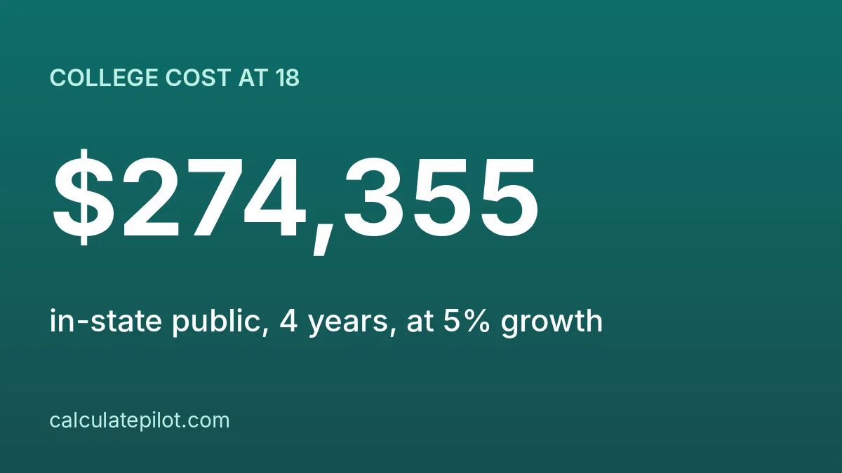 Four-year college cost projected 18 years ahead at 3 and 5 percent