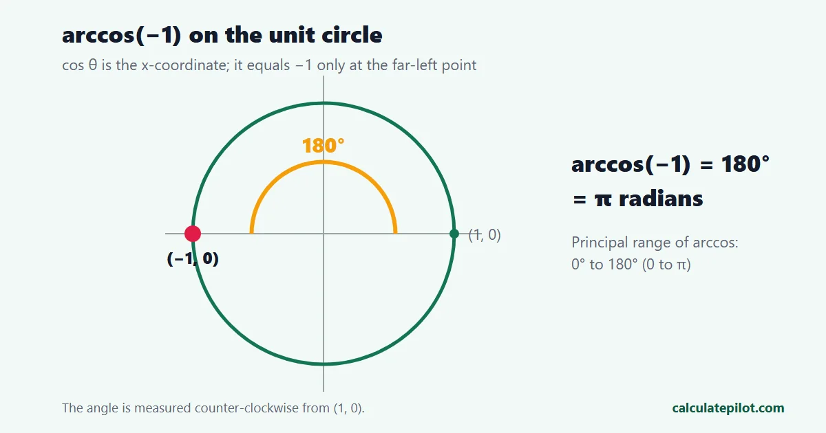 Unit circle showing the point (-1, 0) at 180 degrees