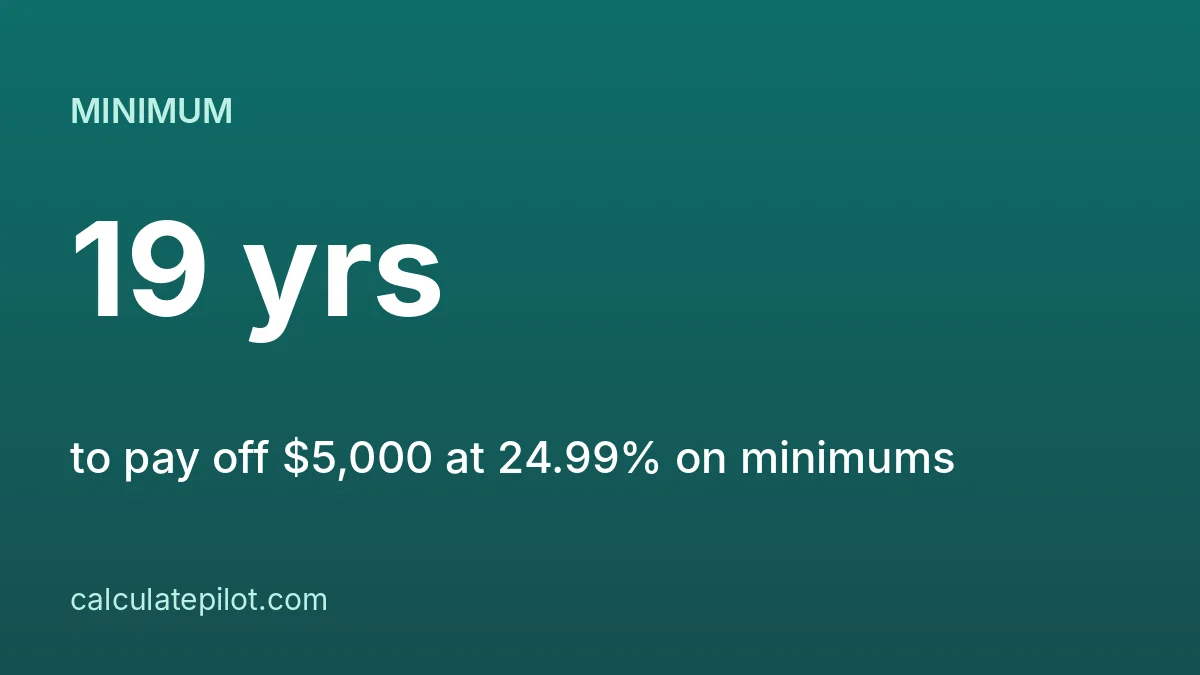 Credit card minimum payment payoff time