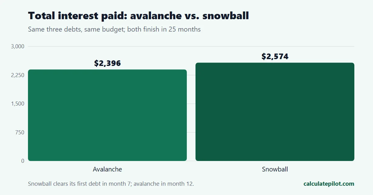 Bar chart comparing total interest for the avalanche and snowball methods