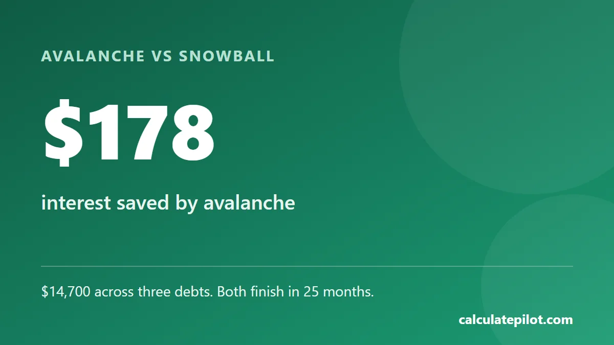 The avalanche method saves 178 dollars in interest compared with the snowball method on 14,700 dollars of debt