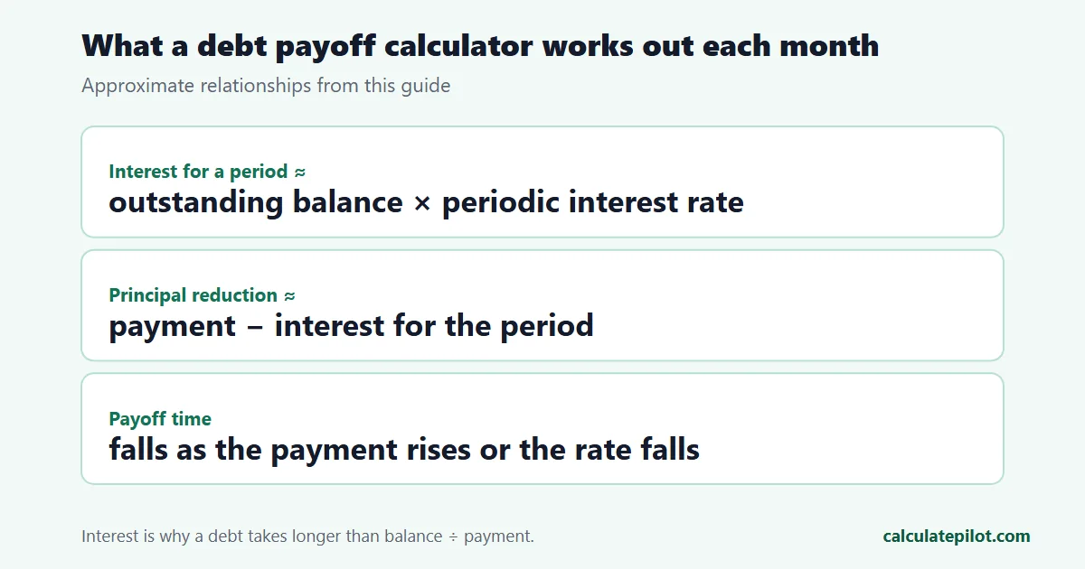 Formula card for debt payoff interest and principal