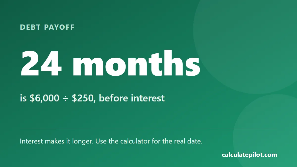 A 6,000 dollar debt paid at 250 dollars a month looks like 24 months before interest