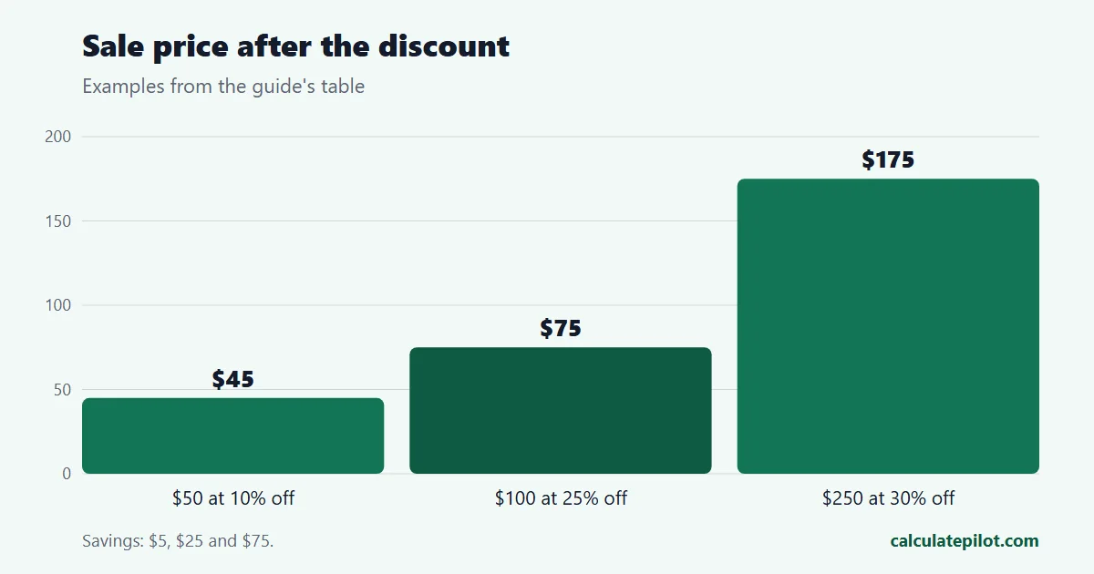 Bar chart of sale prices after 10, 25 and 30 percent discounts