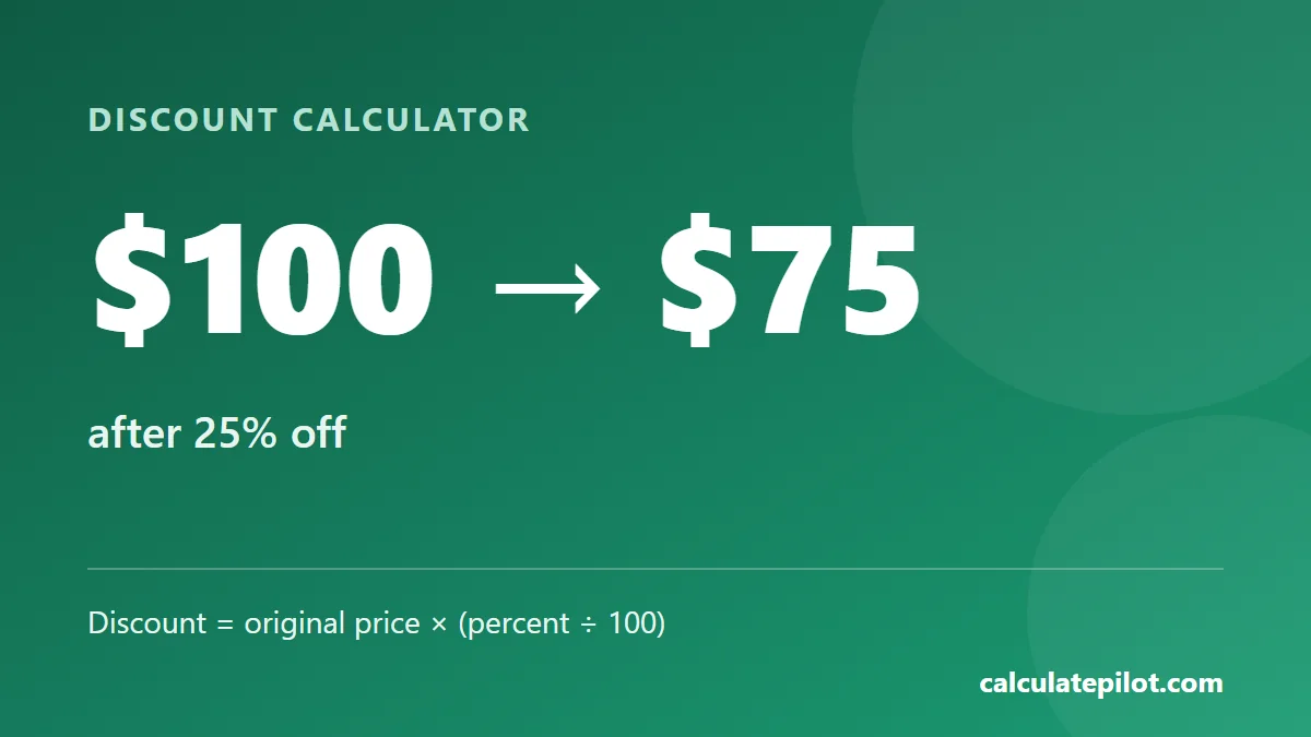 A 100 dollar item at 25 percent off costs 75 dollars