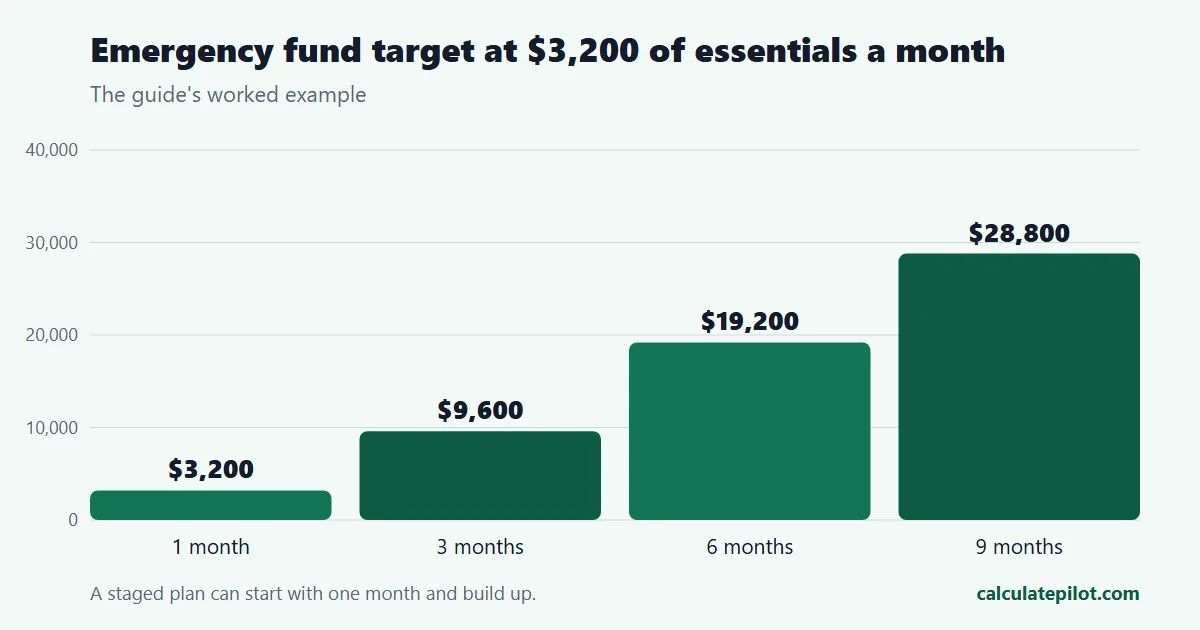 Bar chart of emergency fund targets for 1, 3, 6 and 9 months of expenses