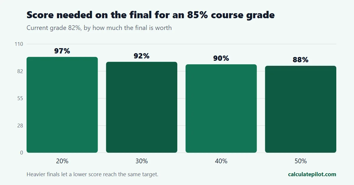Bar chart showing the score needed on the final exam for an 85 percent course grade at different final weights