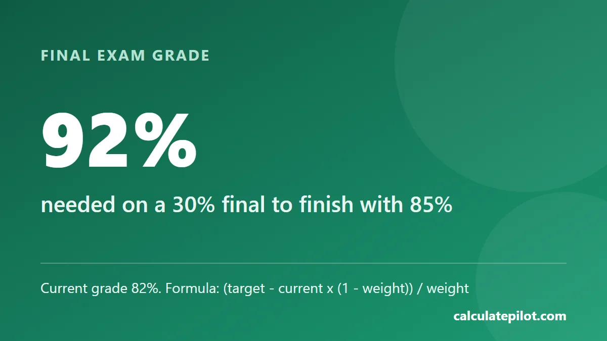 A score of 92 percent is needed on a final worth 30 percent to finish with an 85 percent course grade