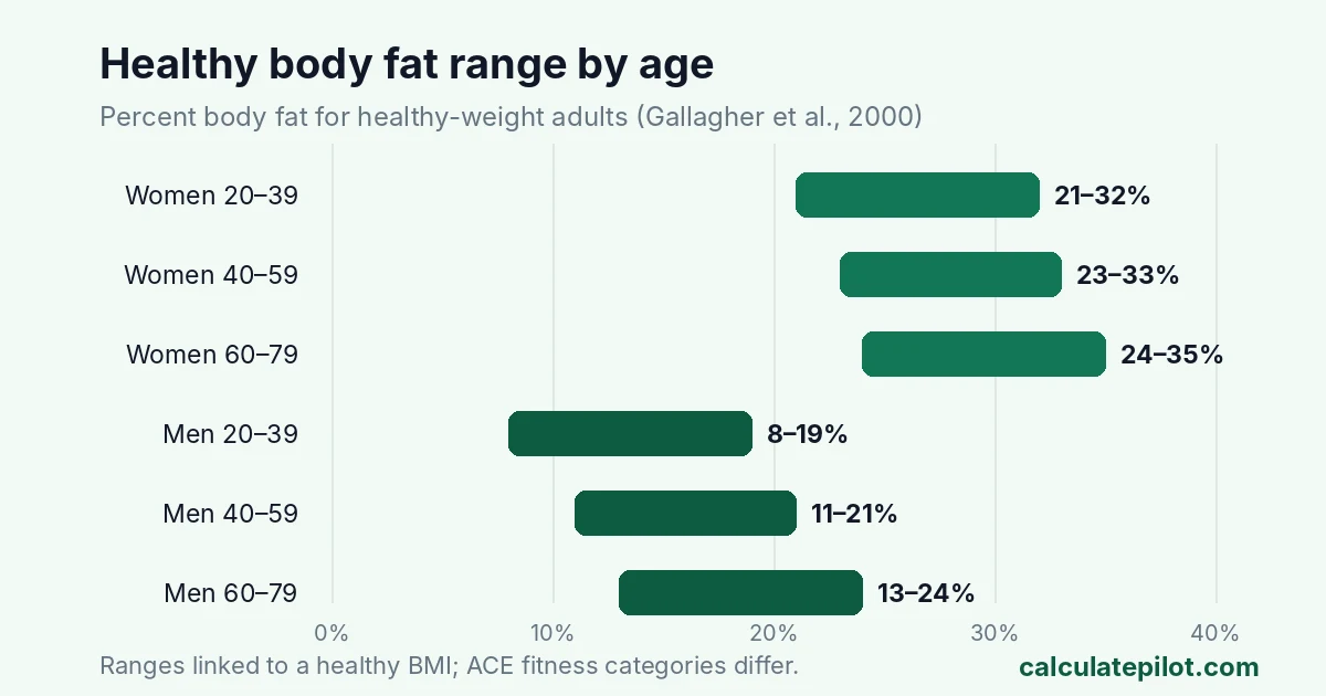 Chart of healthy body fat ranges by age for women and men