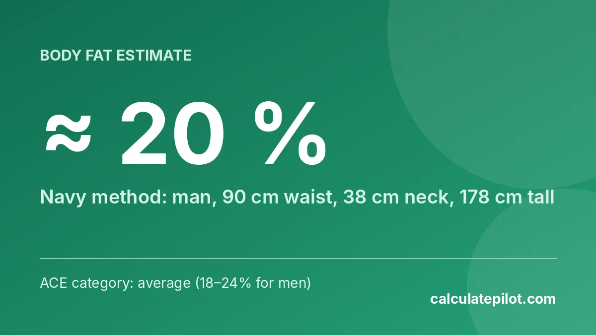 A Navy-method body fat estimate of about 20 percent for a man with a 90 cm waist