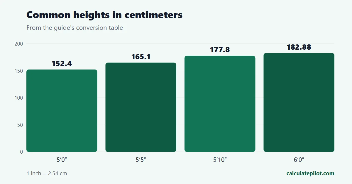 Bar chart converting common heights from feet and inches to centimeters
