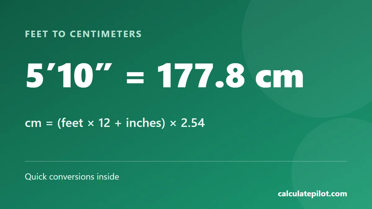 Five feet ten inches equals 177.8 centimeters