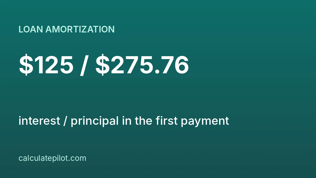 First payment of a 20000 dollar loan is 125 dollars interest
