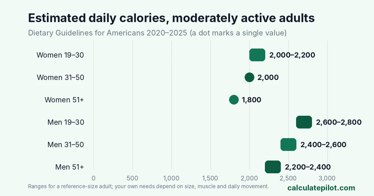Chart of estimated daily calories for moderately active women and men by age group