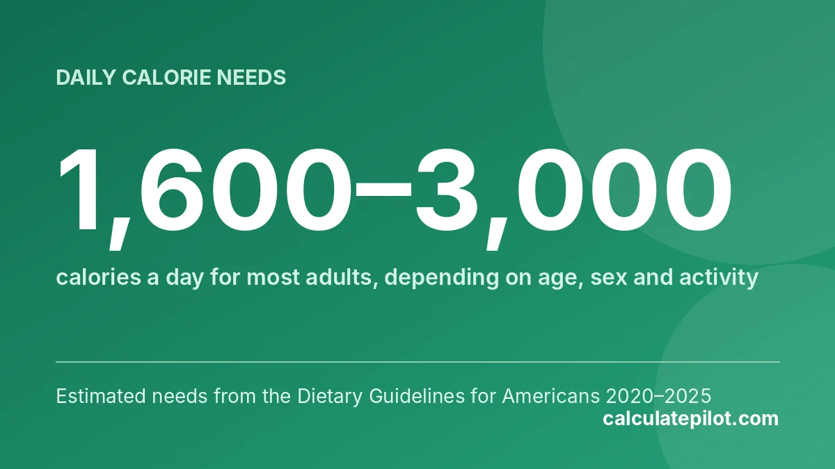 Most adults need about 1,600 to 3,000 calories a day depending on age, sex and activity