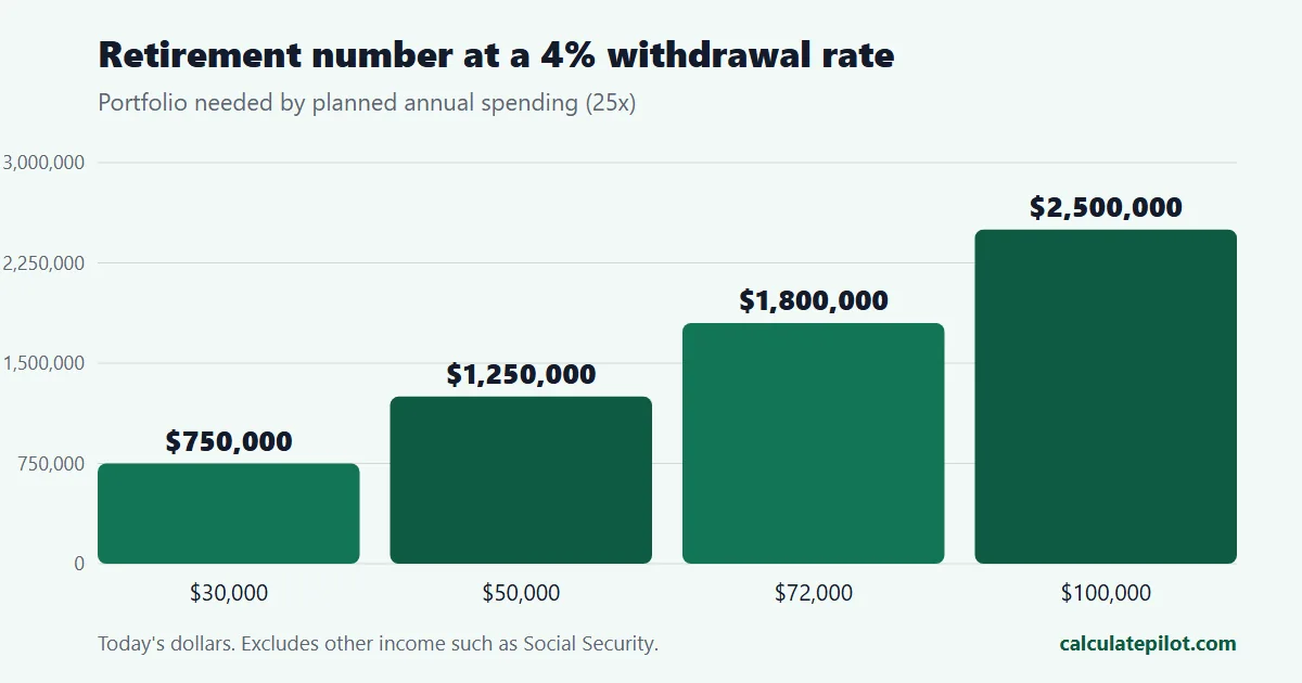 Bar chart of the retirement savings needed at a 4 percent withdrawal rate for annual spending from 30,000 to 100,000 dollars