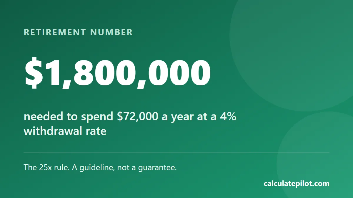 Spending 72,000 dollars a year needs about 1,800,000 dollars at a 4 percent withdrawal rate