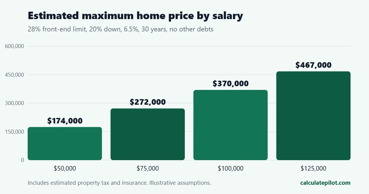 Bar chart of the estimated maximum home price for salaries from 50,000 to 125,000 dollars using the 28/36 rule