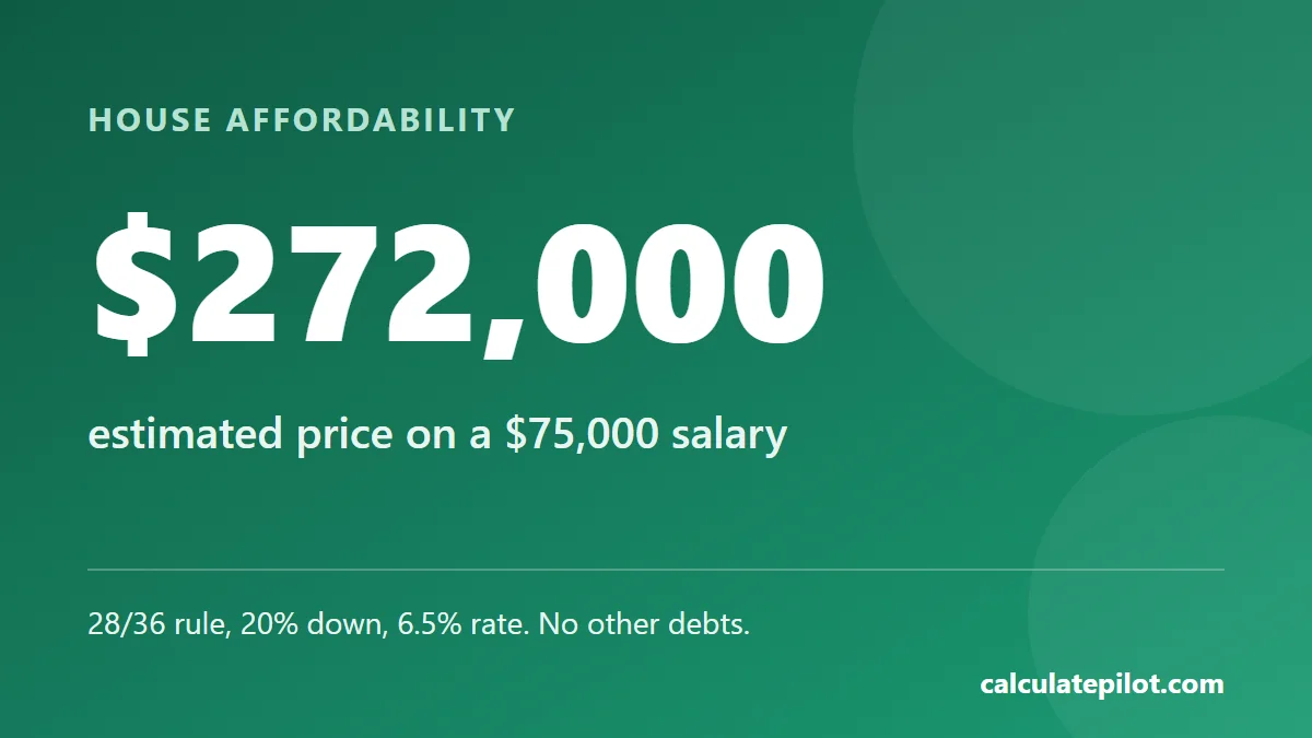 A 75,000 dollar salary supports roughly a $272,000 home under the 28/36 rule with 20 percent down