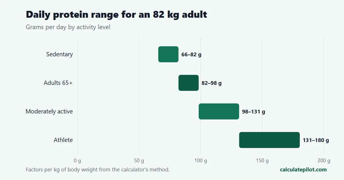 Range chart of daily protein in grams for an 82 kilogram adult by activity level