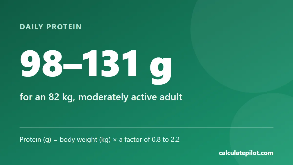 An 82 kilogram moderately active adult needs about 98 to 131 grams of protein a day
