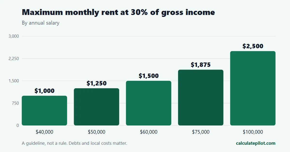 Bar chart of the maximum monthly rent at 30 percent of gross income for salaries from 40,000 to 100,000 dollars