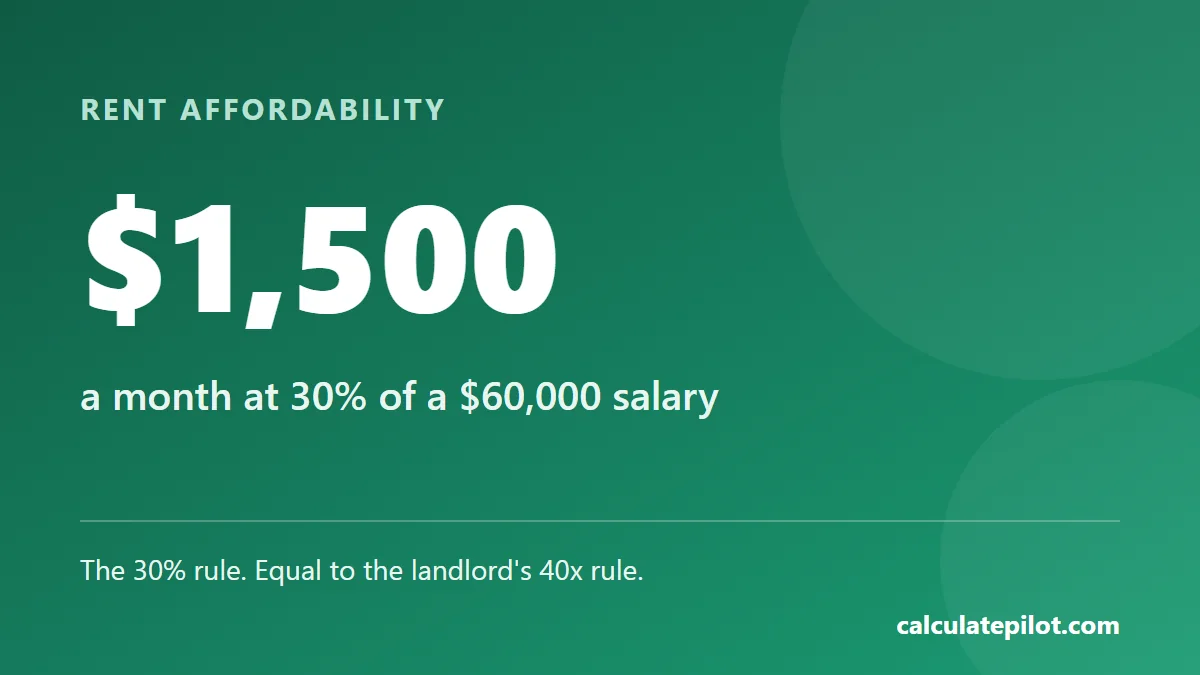 Rent at 30 percent of a 60,000 dollar salary is about 1,500 dollars a month