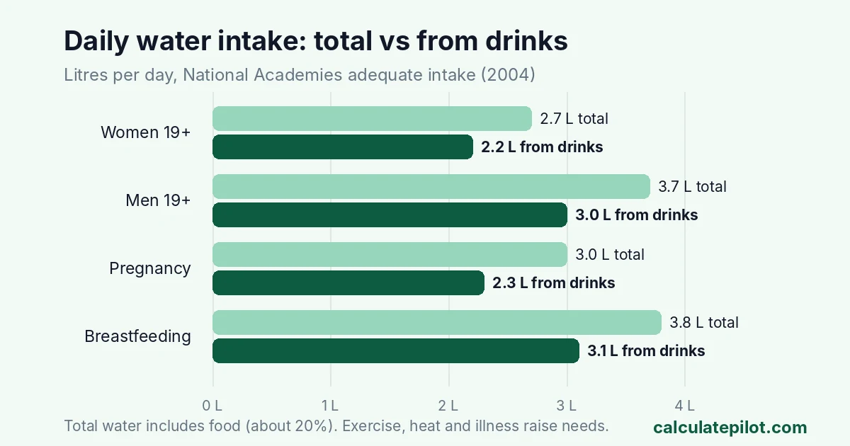 Bar chart of total water and water from drinks for women, men, pregnancy and breastfeeding