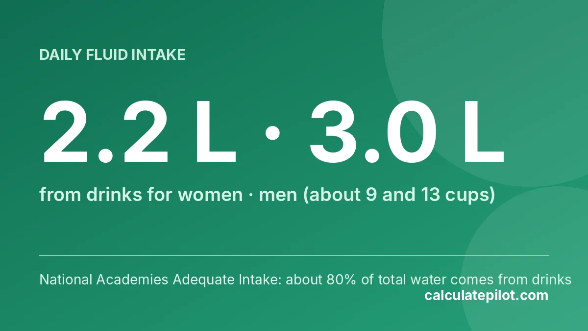 About 2.2 liters of water from drinks a day for women and 3.0 liters for men