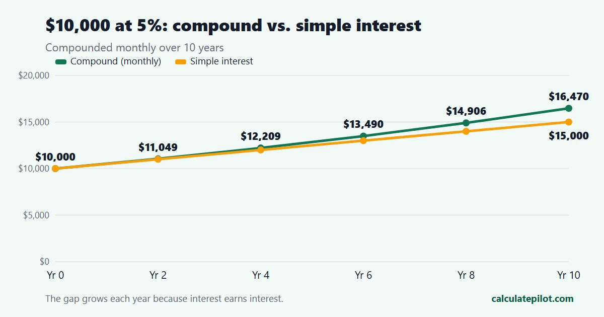 Line chart comparing compound and simple interest on 10,000 dollars over ten years