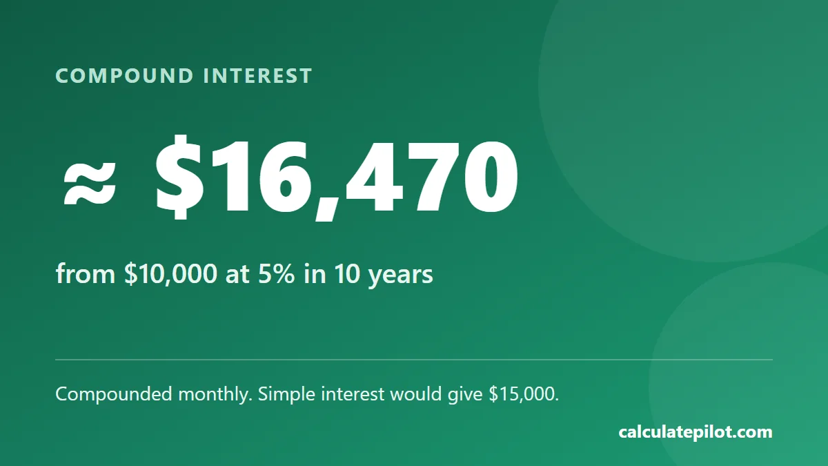 10,000 dollars at 5 percent compounded monthly grows to about 16,470 dollars in 10 years