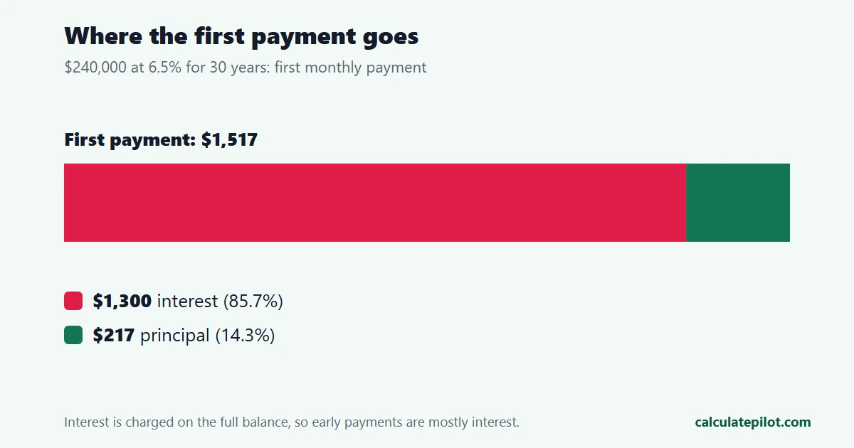 Bar showing the first mortgage payment split between interest and principal