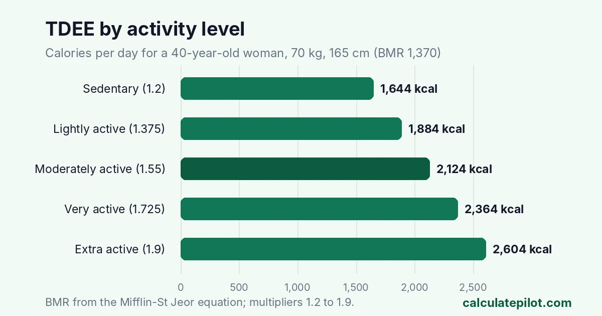 Bar chart of TDEE by activity level for a 40-year-old woman, from 1,644 to 2,604 calories