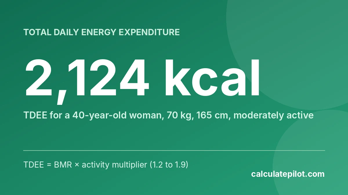 TDEE of 2,124 calories a day for a 40-year-old woman who is moderately active