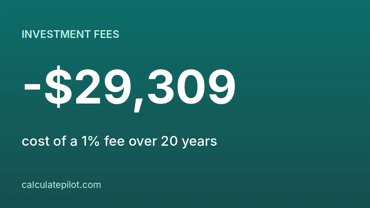A 1 percent annual fee costs about 29,300 dollars over 20 years
