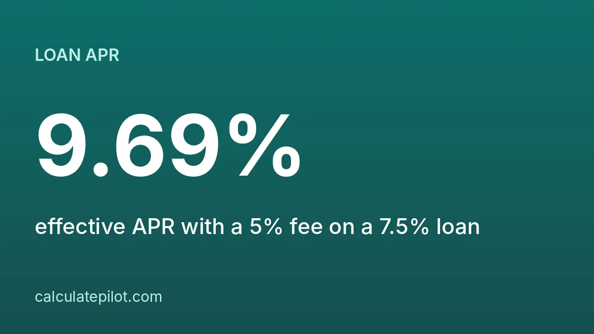 Effective APR with a 5 percent origination fee is 9.69 percent