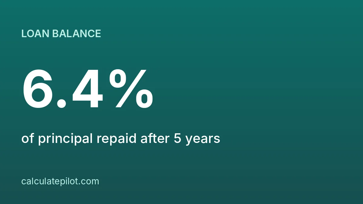 Loan balance remaining after 5 10 15 and 20 years