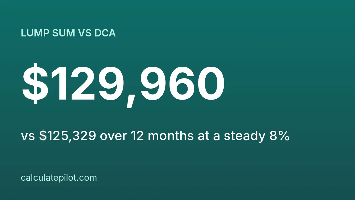 Lump sum investing versus dollar-cost averaging over 12 months